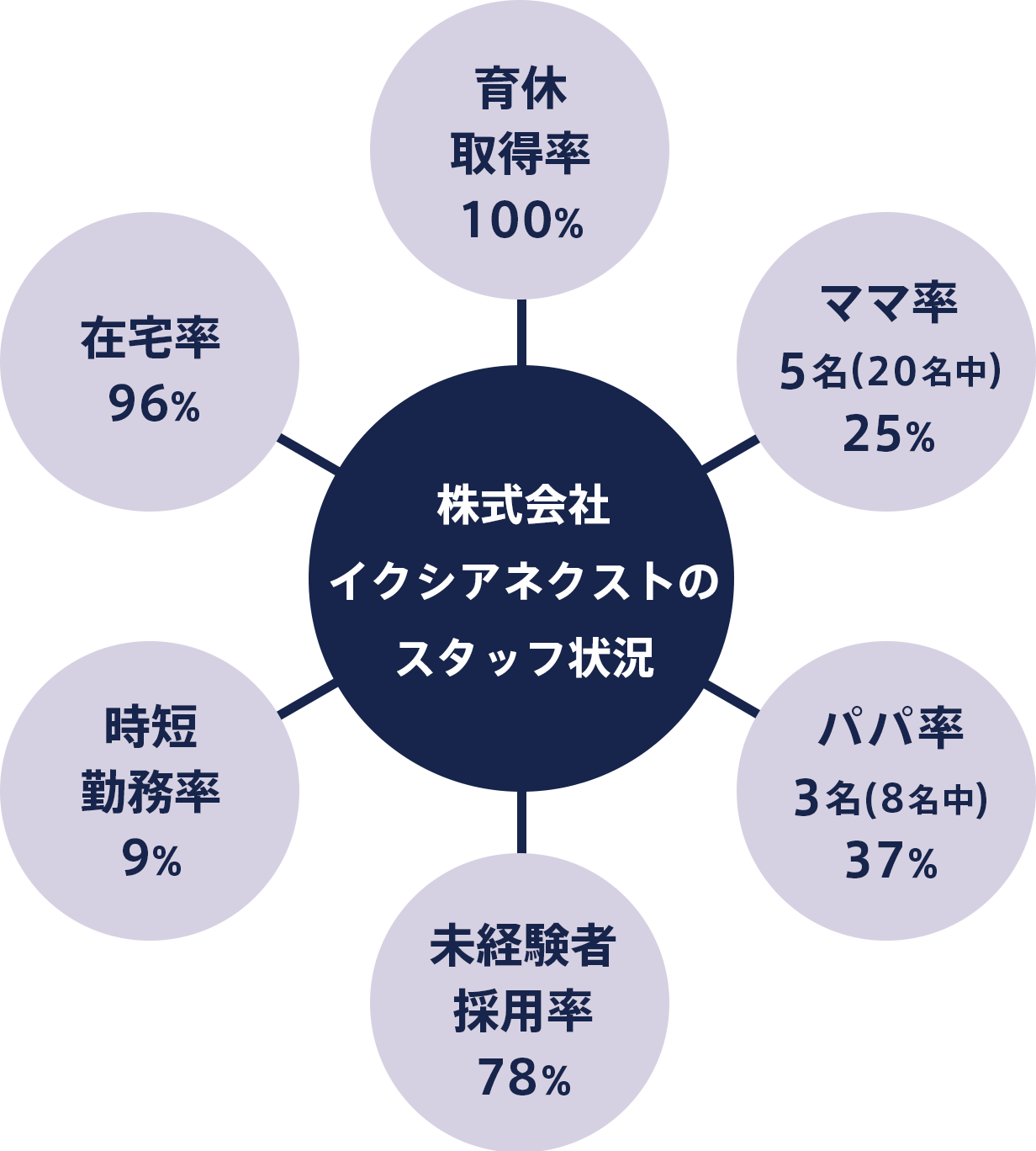 株式会社ネクストのスタッフ状況